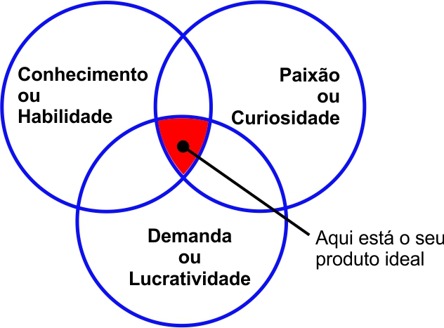 Três círculos - produto ideal para escolher um bom nicho de mercado